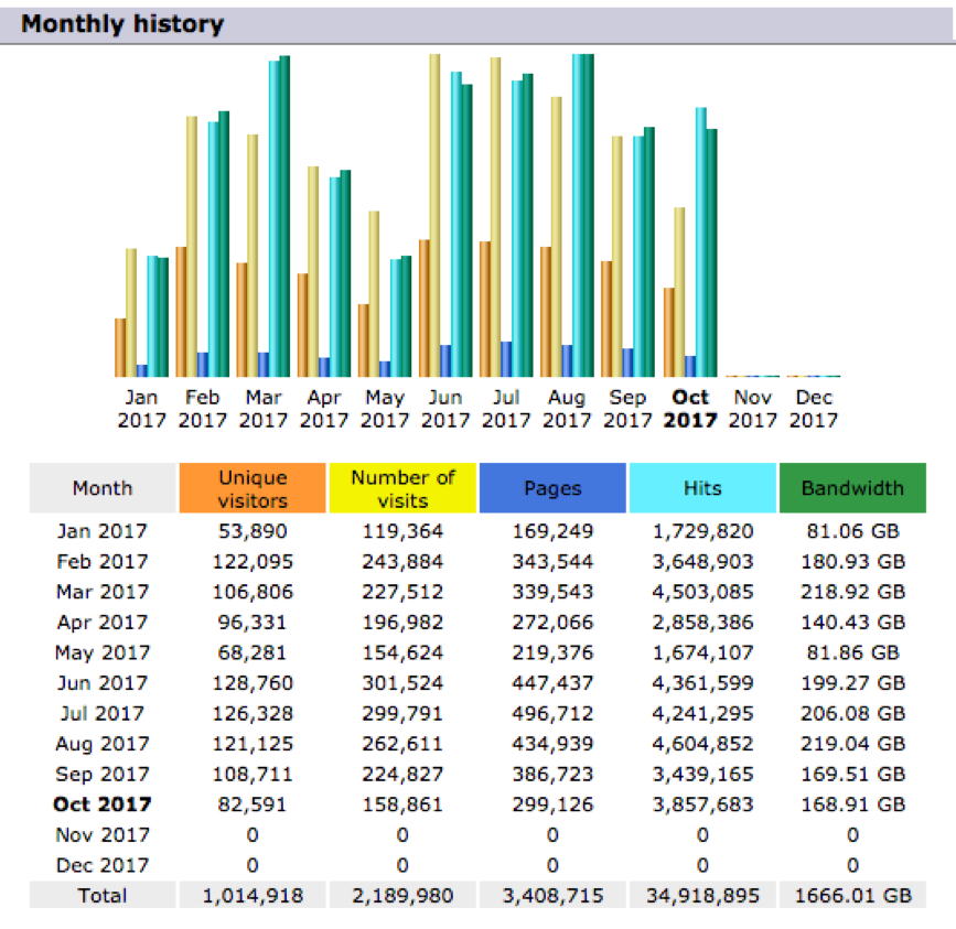 Romblon News Network Awstats, as of October 24, 2017