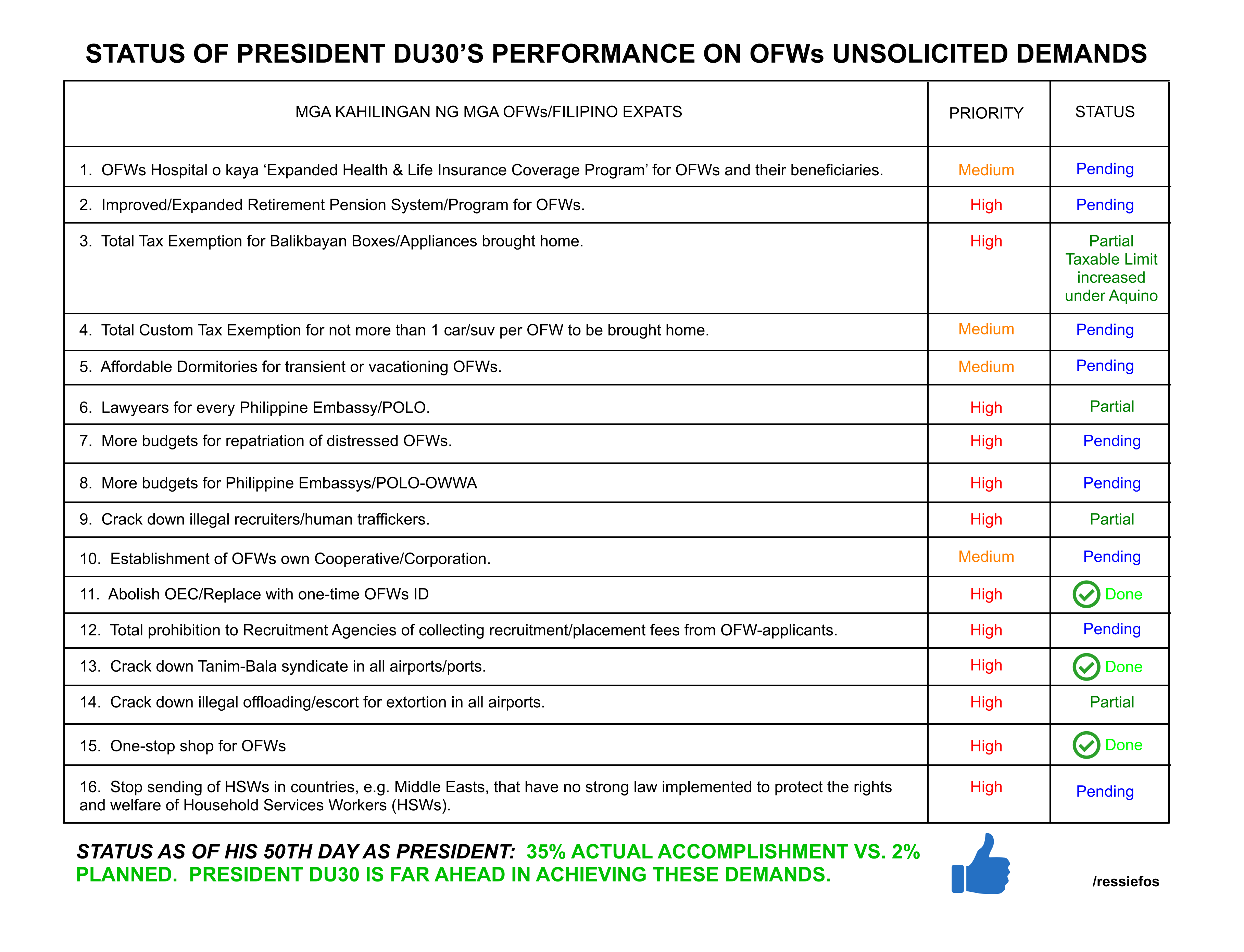 Bilang OFW at Filipino community leader sa Qatar, ito ang aking ginawang lista ng mga 'demands' ng OFWs na binigay sa POLO Qatar noong kakaupo pa lang ni Sec. Bello sa DOLE, upang maisama sa legislative agenda. Right-click the image and view in a new tab to enlarge (Ressie Fos)
